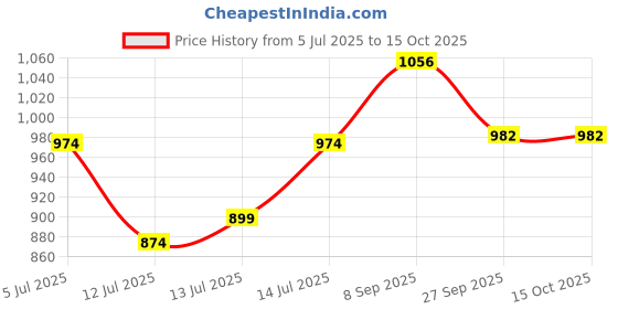 flipkart.com sedoka Electric Kettle & Vacuum Flask Set (500ml,Multicolor) With 3 coffee Mug , Electric Kettle sedoka Price History Graph from 5 Jul 2025 to 14 Oct 2025