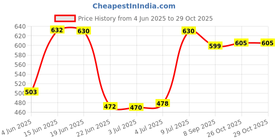 flipkart.com jyoresha Electric Kettle , Automatic Multipurpose Large Size Tea Coffee Maker Water Boiler with Handle Electric Kettle jyoresha Price History Graph from 4 Jun 2025 to 28 Oct 2025