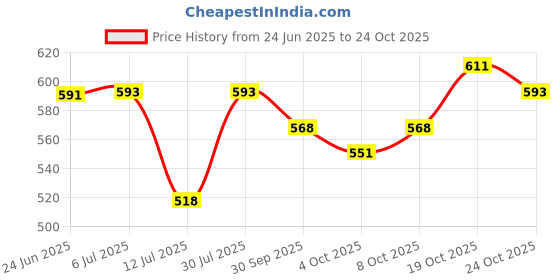 flipkart.com sedoka Electric Kettle boiling Water, making tea,coffee,instant noodles, soup. Electric Kettle sedoka Price History Graph from 24 Jun 2025 to 24 Oct 2025