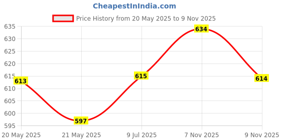 flipkart.com mdb Electric Kettle Boiling Water, Tea, Milk, Coffee Warmer Heater Electric Kettle mdb Price History Graph from 20 May 2025 to 9 Nov 2025