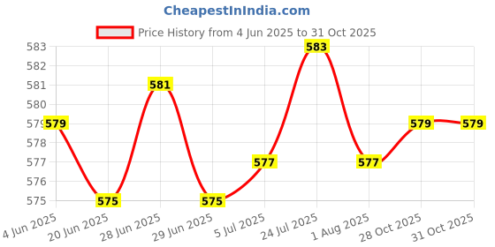 flipkart.com nimyank Electric Kettle , Coffee/Tea/Soup/Noodless/Pasta Maker , Water Boiler 2 Cups Coffee Maker nimyank Price History Graph from 4 Jun 2025 to 30 Oct 2025