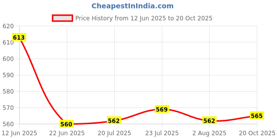 flipkart.com maitri enterprises Electric Kettle , Coffee/Tea/Soup/Noodless/Pasta Maker , Water Boiler 5 Cups Coffee Maker maitri enterprises Price History Graph from 12 Jun 2025 to 20 Oct 2025