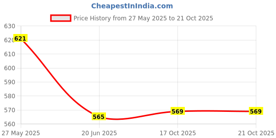 flipkart.com nd brothers Electric Kettle , Cooker Electric Kettle (2 L, Silver) 2 Cups Coffee Maker nd brothers Price History Graph from 27 May 2025 to 17 Oct 2025
