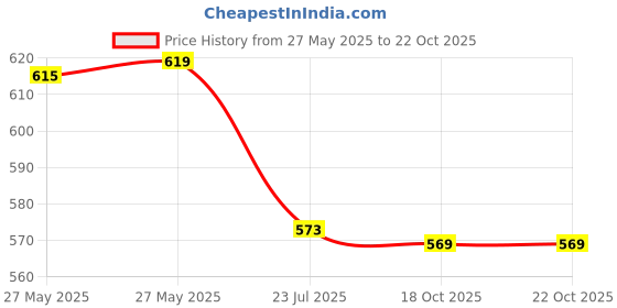 flipkart.com nd brothers Electric Kettle , Cooker Electric Kettle (2 L, Silver) 6 Cups Coffee Maker nd brothers Price History Graph from 27 May 2025 to 18 Oct 2025