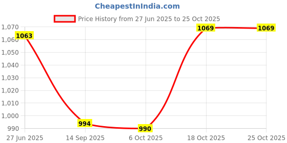 flipkart.com sedoka Electric Kettle Dry Grinder Combo Electric Kettle sedoka Price History Graph from 27 Jun 2025 to 24 Oct 2025