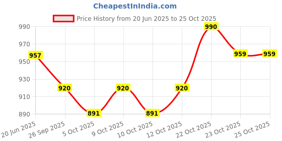 flipkart.com sedoka Electric Kettle Dry Grinder Combo Electric Kettle sedoka Price History Graph from 20 Jun 2025 to 24 Oct 2025