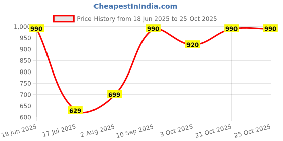 flipkart.com ghoba Electric Kettle Dry Grinder Combo Electric Kettle ghoba Price History Graph from 18 Jun 2025 to 24 Oct 2025