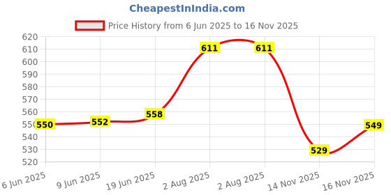 flipkart.com a v creation Electric Kettle Electric Kettle a v creation Price History Graph from 6 Jun 2025 to 16 Nov 2025