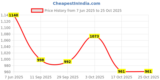 flipkart.com omen ELECTRIC KETTLE Electric Kettle omen Price History Graph from 7 Jun 2025 to 24 Oct 2025