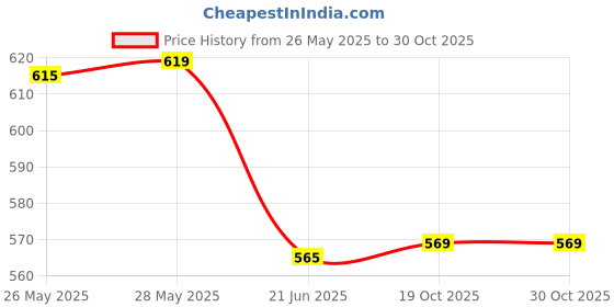 flipkart.com nd brothers Electric Kettle Fast Boiling Tea Kettle Stainless Steel Finish Hot Water,Tea 5 Cups Coffee Maker nd brothers Price History Graph from 26 May 2025 to 30 Oct 2025