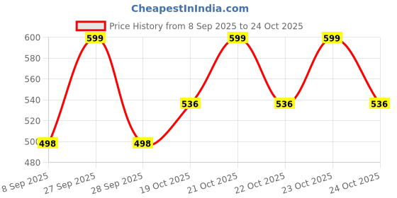 flipkart.com kevriz Electric Kettle for hot water | 1.8 Litre 1500 watts Electric Kettle kevriz Price History Graph from 8 Sep 2025 to 23 Oct 2025