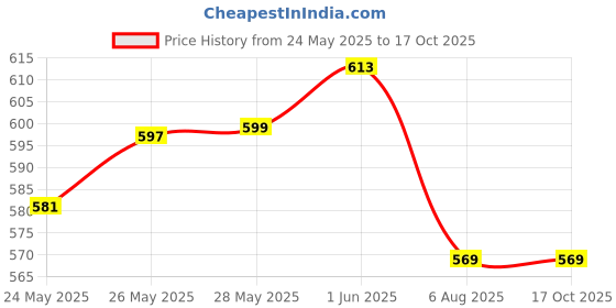 flipkart.com maitri enterprise Electric Kettle Heavy Body Large Kettle with Handle for Home & Office. 4 Cups Coffee Maker maitri enterprise Price History Graph from 24 May 2025 to 16 Oct 2025