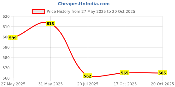 flipkart.com maitri enterprises Electric Kettle Heavy Body Large Kettle with Handle for Home & Office. 8 Cups Coffee Maker maitri enterprises Price History Graph from 27 May 2025 to 17 Oct 2025