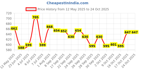 flipkart.com pigeon Electric Kettle Hot - 1.5 Liter Electric Kettle pigeon Price History Graph from 12 May 2025 to 23 Oct 2025