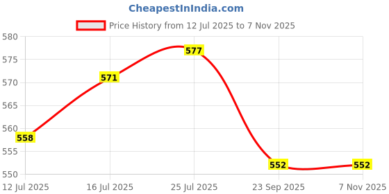 flipkart.com suryaviva Electric kettle insta 1.8 ltr stainless steel Electric Kettle suryaviva Price History Graph from 12 Jul 2025 to 4 Nov 2025