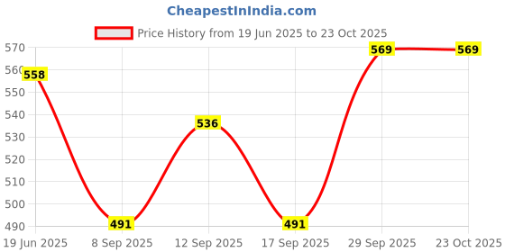 flipkart.com alornor Electric Kettle M-09 Automatic Stainless Steel Electric Kettle Electric Kettle alornor Price History Graph from 19 Jun 2025 to 22 Oct 2025