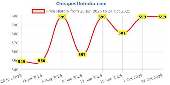 flipkart.com alornor Electric Kettle M-19 Automatic Stainless Steel Electric Kettle Electric Kettle alornor Price History Graph from 20 Jun 2025 to 23 Oct 2025