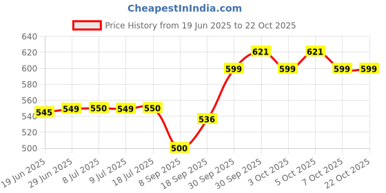 flipkart.com alornor Electric Kettle M-21 Automatic Stainless Steel Electric Kettle Electric Kettle alornor Price History Graph from 19 Jun 2025 to 21 Oct 2025
