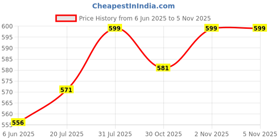 flipkart.com sendria Electric Kettle Multi Cooker Electric Kettle sendria Price History Graph from 6 Jun 2025 to 5 Nov 2025
