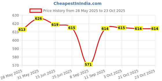 flipkart.com alornor Electric Kettle Multipurpose LargeSize Tea Coffee Maker Water Boiler with Handle Electric Kettle alornor Price History Graph from 28 May 2025 to 22 Oct 2025