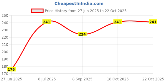 flipkart.com kedari enterprises Electric Kettle Spare Thermostat with Normal Close Temperature Control L2 Socket Electric Kettle kedari enterprises Price History Graph from 27 Jun 2025 to 22 Oct 2025
