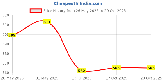 flipkart.com maitri enterprises Electric Kettle Stainless Steel 2 L | 1500W | Superfast Boiling | Auto Shut-Off 7 Cups Coffee Maker maitri enterprises Price History Graph from 26 May 2025 to 19 Oct 2025