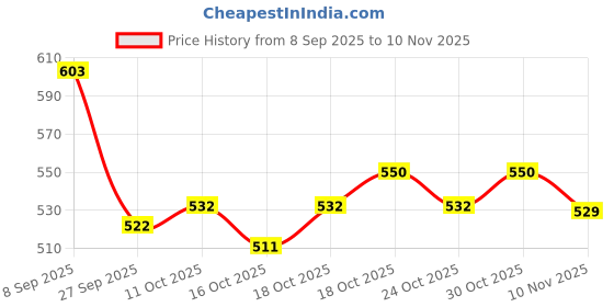 flipkart.com zumba Electric Kettle Stainless Steel 2 L | 1500W | Superfast Boiling | Auto Shut-Off Beverage Maker zumba Price History Graph from 8 Sep 2025 to 10 Nov 2025