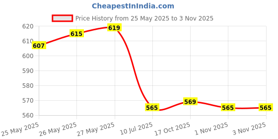 flipkart.com nd brothers Electric Kettle Stainless Steel Tea Coffe Maker 2 Cups Coffee Maker nd brothers Price History Graph from 25 May 2025 to 3 Nov 2025
