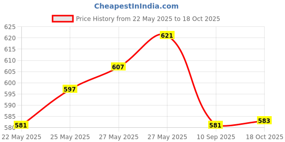 flipkart.com nimyank Electric Kettle Stainless Steel Tea Coffe Maker 4 Cups Coffee Maker nimyank Price History Graph from 22 May 2025 to 18 Oct 2025