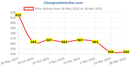 flipkart.com pratyang Electric Kettle Stainless Steel Tea Coffe Maker 4 Cups Coffee Maker pratyang Price History Graph from 30 May 2025 to 25 Nov 2025