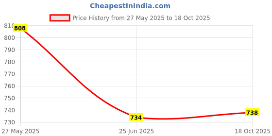 flipkart.com nd brothers Electric Kettle-Tea and Coffee Boiler/Milk Boiler/Water Boiler (2 lt) 8 Cups Coffee Maker nd brothers Price History Graph from 27 May 2025 to 18 Oct 2025