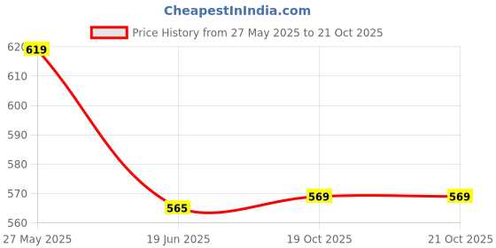 flipkart.com nd brothers Electric Kettle-Tea and Coffee Boiler/Milk Boiler/Water Boiler 5 Cups Coffee Maker nd brothers Price History Graph from 27 May 2025 to 20 Oct 2025