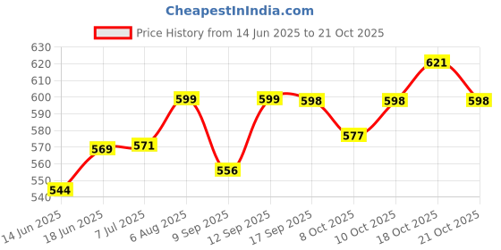 flipkart.com alornor Electric Kettle Tea and Coffee Maker Water Heater Kettle (2L) Multi Cooking Electric Kettle alornor Price History Graph from 14 Jun 2025 to 21 Oct 2025