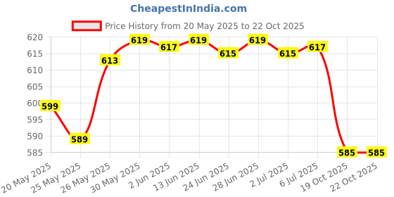 flipkart.com shree kashtabhanjan fashion Electric Kettle-Tea and Coffee r/Milk Boiler/Water (2. L, Black & Silver) Electric Kettle (2 L, Black & Silver) Electric Kettle shree kashtabhanjan fashion Price History Graph from 20 May 2025 to 21 Oct 2025