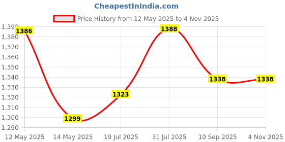 flipkart.com daily needs shop Electric Kettle Tea Coffee Glass Jug 1.8 L with LED Backlight 1500W Electric Kettle daily needs shop Price History Graph from 12 May 2025 to 3 Nov 2025
