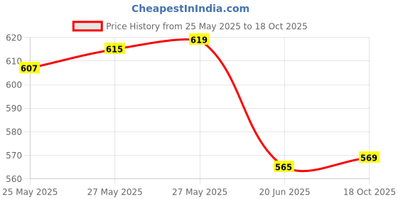 flipkart.com nd brothers Electric Kettle /Tea Kettle/Coffee Maker/Milk Boiler/Water Boiler 196 5 Cups Coffee Maker nd brothers Price History Graph from 25 May 2025 to 18 Oct 2025