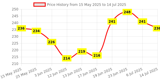 flipkart.com symfonia Electric Kettle Thermostat Top Base Socket & Switch set 13A 220V AC spare part Electronic Components Electronic Hobby Kit symfonia Price History Graph from 15 May 2025 to 14 Jul 2025