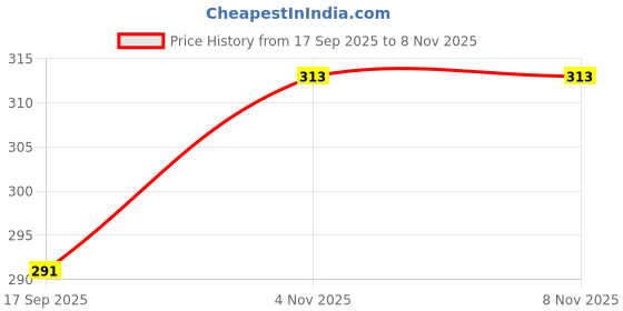 flipkart.com electromate Electric kettle Thermostate 220 Watt Beverage Maker electromate Price History Graph from 17 Sep 2025 to 7 Nov 2025