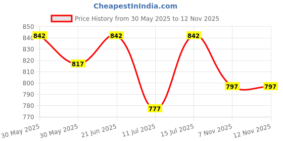 flipkart.com hospitality Electric Kettle Tray Square, Size: 16"x12"x1.5" Black Glass Tray Set hospitality Price History Graph from 30 May 2025 to 12 Nov 2025