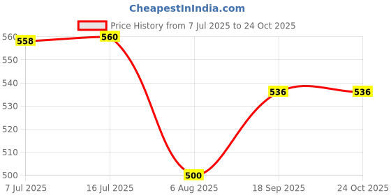 flipkart.com alornor Electric kettle with Handle Hot WaterTea Coffee Maker Water Boiler, Boiling Milk Electric Kettle alornor Price History Graph from 7 Jul 2025 to 22 Oct 2025