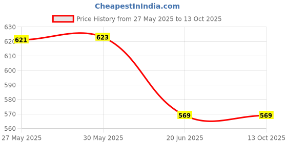 flipkart.com maitri enterprises Electric Kettle with SS Body, 2 litres boiler for Water, instant noodles, soup 8 Cups Coffee Maker maitri enterprises Price History Graph from 27 May 2025 to 13 Oct 2025