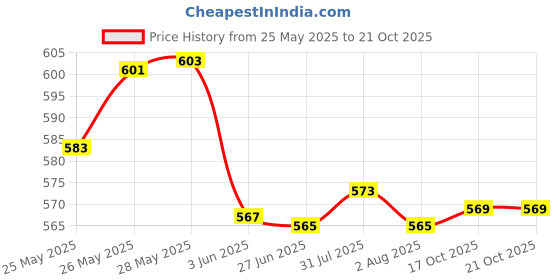 flipkart.com nd brothers Electric Kettle with Stainless Steel Body, 2L boiler for Water. 9 Cups Coffee Maker nd brothers Price History Graph from 25 May 2025 to 20 Oct 2025