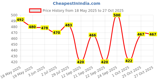 flipkart.com havok Electric Kettle with Stainless Steel Body Electric Kettle havok Price History Graph from 18 May 2025 to 27 Oct 2025