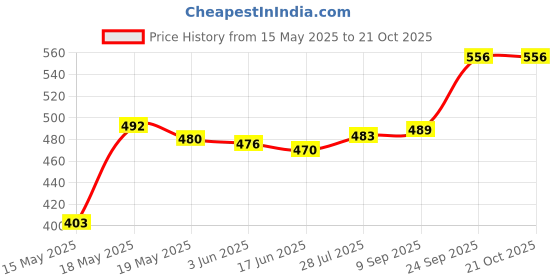 flipkart.com havok Electric Kettle with Stainless Steel Body (Silver & Black) Electric Kettle havok Price History Graph from 15 May 2025 to 20 Oct 2025