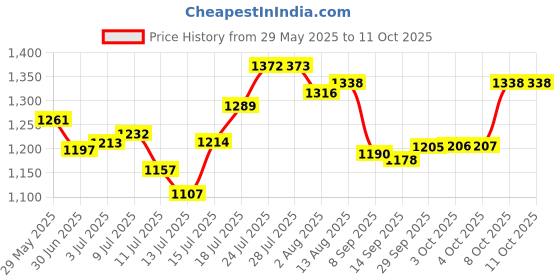 flipkart.com sheffield classic Electric kettle(1.5L) + Sandwich Maker Beverage Maker sheffield classic Price History Graph from 29 May 2025 to 11 Oct 2025
