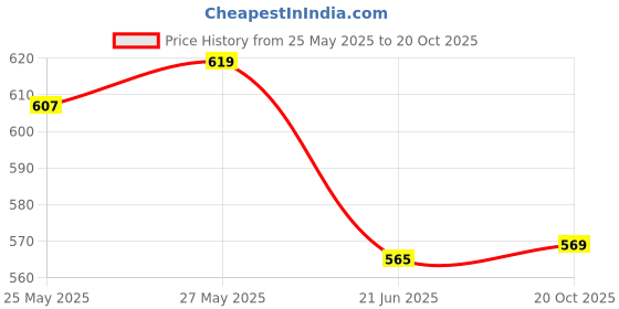 flipkart.com nd brothers Electric Kettle/Tea Kettle/Tea and Coffee Maker/Milk Boiler/Water Boiler 5 Cups Coffee Maker nd brothers Price History Graph from 25 May 2025 to 20 Oct 2025