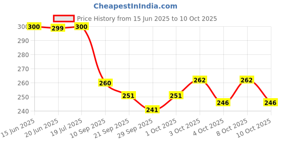 flipkart.com sakshu toys Electric Keyboard Mini Piano For Kids sakshu toys Price History Graph from 15 Jun 2025 to 10 Oct 2025