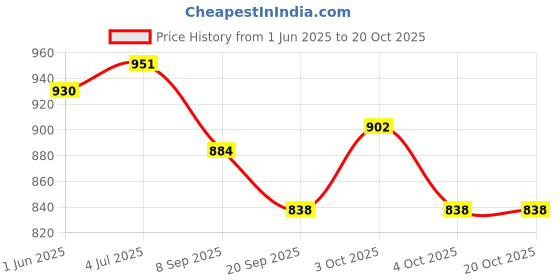 flipkart.com tomuncle Electric Kids and Adults | 32 Feet Range Holi Pichkari Water Gun tomuncle Price History Graph from 1 Jun 2025 to 20 Oct 2025