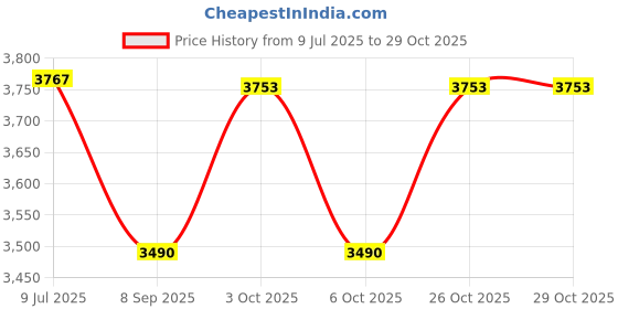 flipkart.com soaring Electric Kids Bike Motorcycle with LED Light Music Foot Pedal Accelerator Bike Battery Operated Ride On soaring Price History Graph from 9 Jul 2025 to 29 Oct 2025