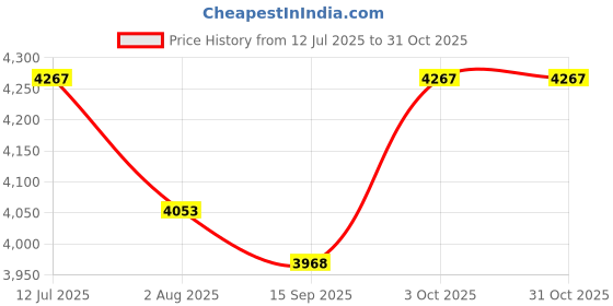 flipkart.com soaring Electric Kids Bike with Rechargeable Inbuilt Imported Motor Drive | Music Player Bike Battery Operated Ride On soaring Price History Graph from 12 Jul 2025 to 30 Oct 2025
